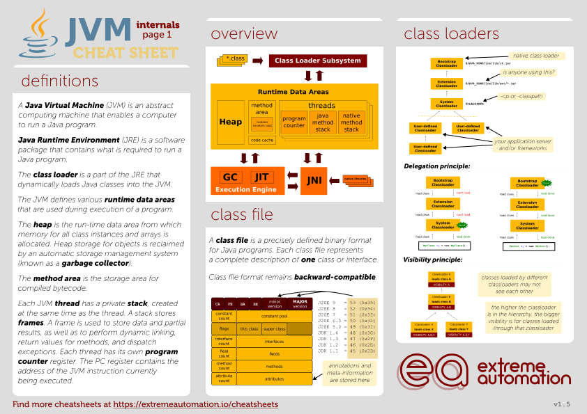 JVM Internals Cheatsheet Page 1