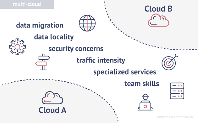 multicloud traffic