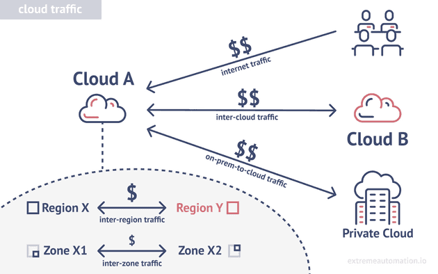 multicloud traffic