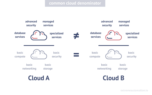 multicloud common denominator